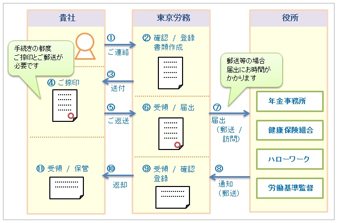 書面届出