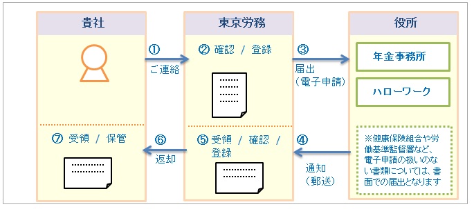 電子申請