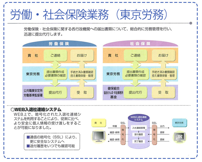 労働・社会保険業務図
