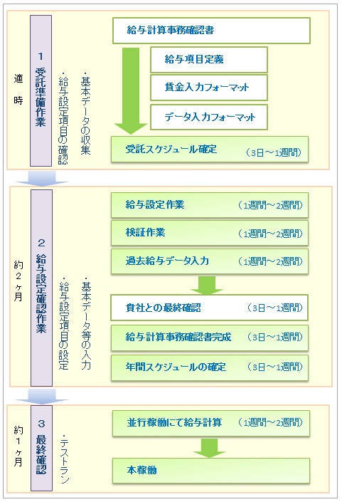 給与導入フロー