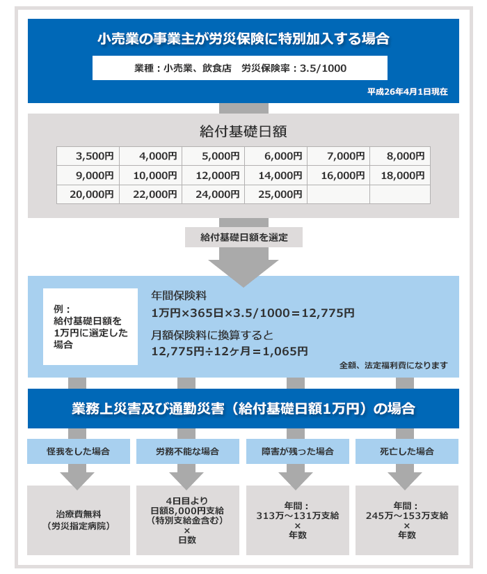 特別加入の流れ