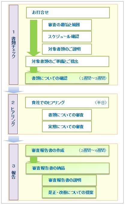 労働条件審査フロー図